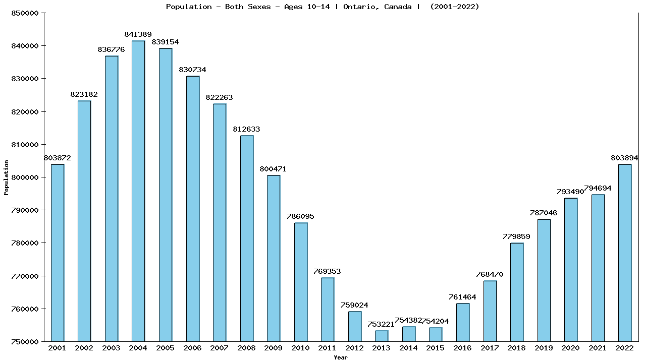 Graph showing Populalation - Girls And Boys - Aged 10-14 - [2000-2022] | Ontario, Canada